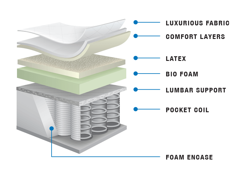 Non pillow top mattress outlet